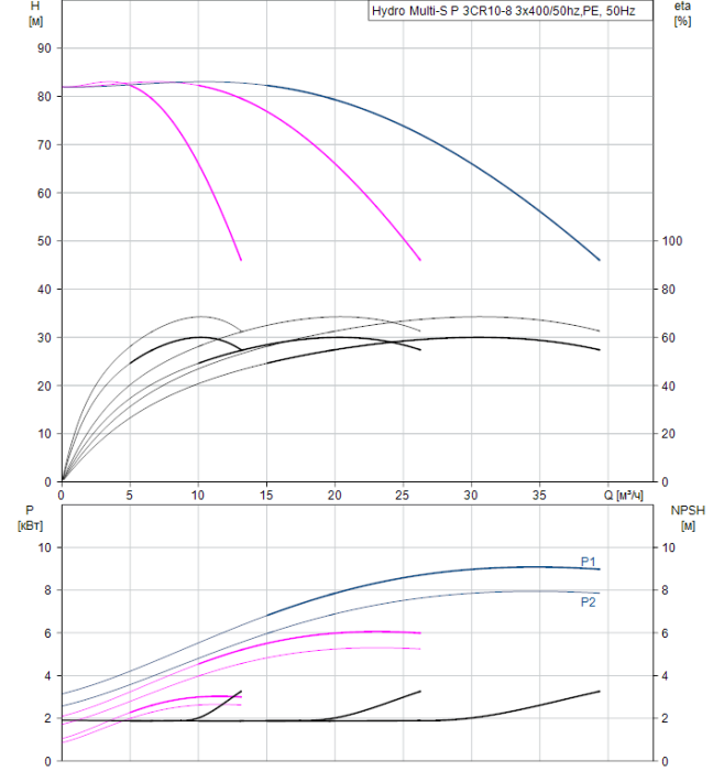 Насосная группа Grundfos Hydro Multi-S P 3CR10-8 3x400/50hz,PE  