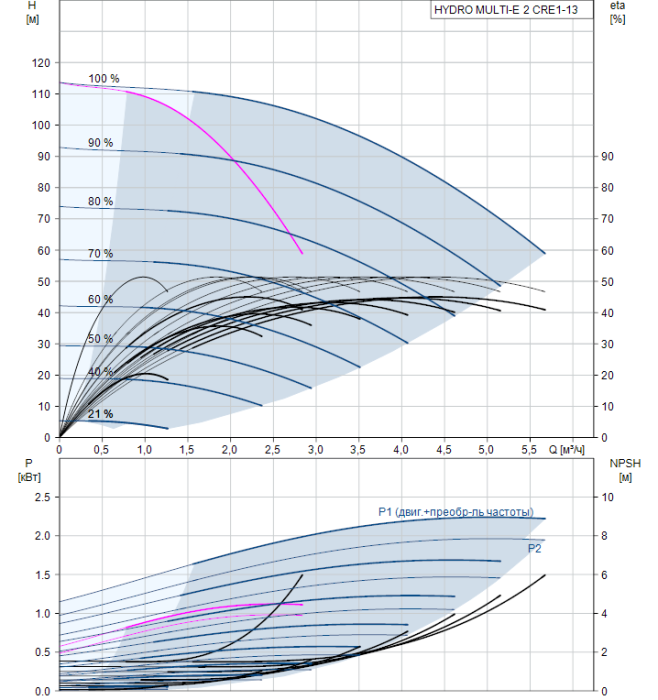 Насосная группа Grundfos HYDRO MULTI-E 2 CRE1-13  