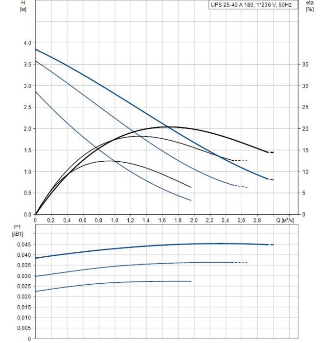 Циркуляционный насос Grundfos UPS 25-40 A 180  
