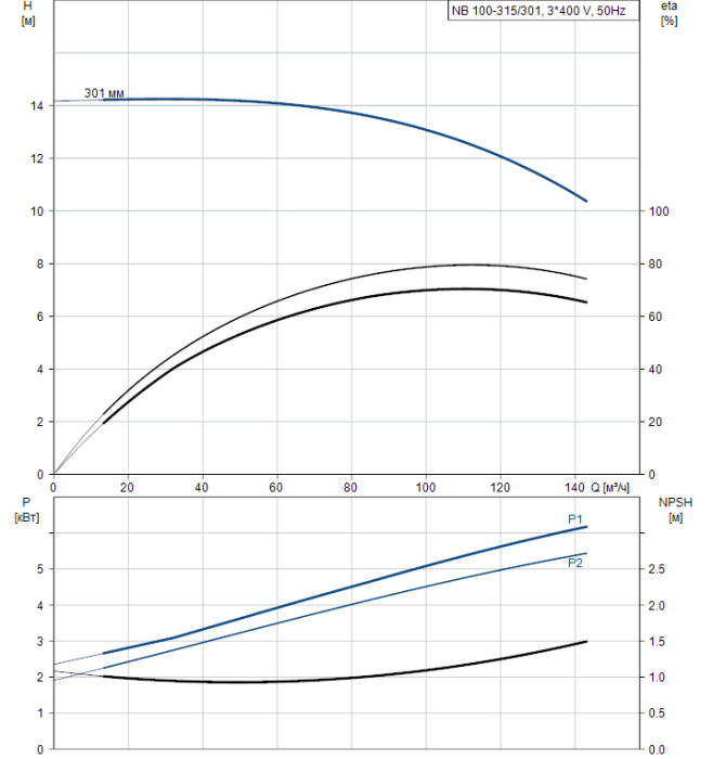 Поверхностный насос Grundfos NB 100-315/301 A-F2-A-BAQE  