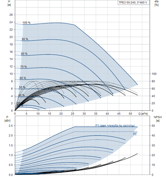 Циркуляционный насос Grundfos TPE3 50-240-S-A-F-A-BQBE  