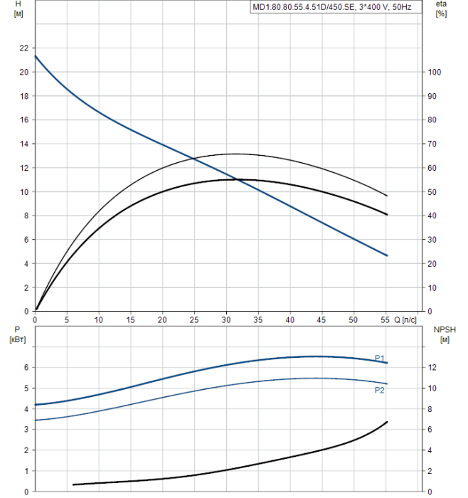 Насос для повышения давления Grundfos M1.80.80.55.4.51D/450.SE  
