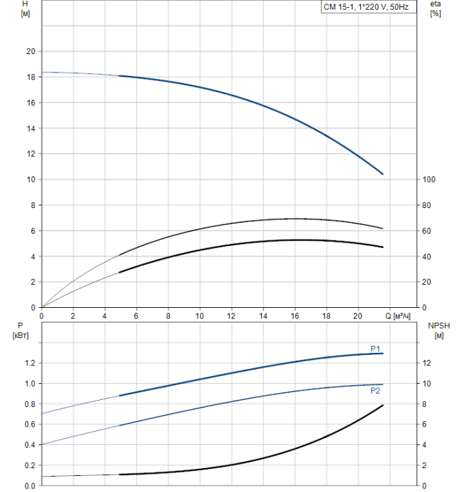 Насос для повышения давления Grundfos CM15-1 A-R-A-E-AQQE  