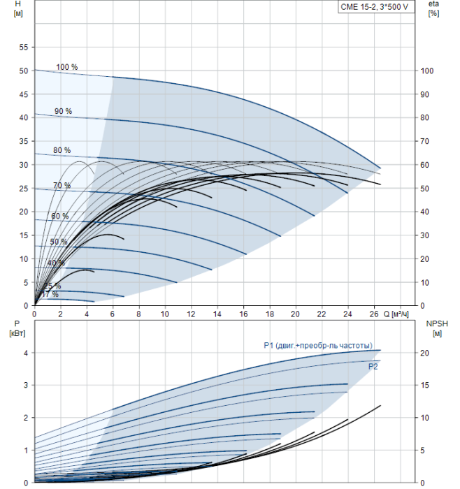 Насосная станция Grundfos CME15-2 A-R-I-V-AQQV  