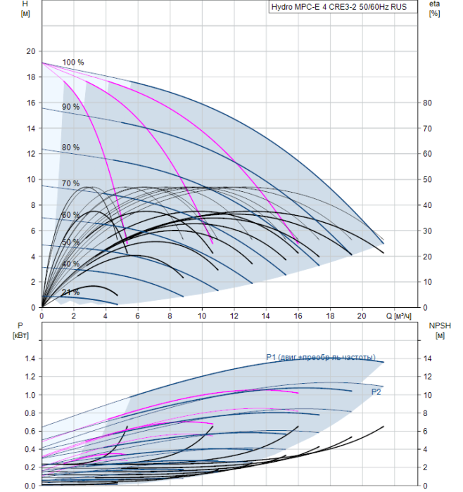 Насос для повышения давления Grundfos Hydro MPC-E 4 CRE3-2 50/60Hz RUS  