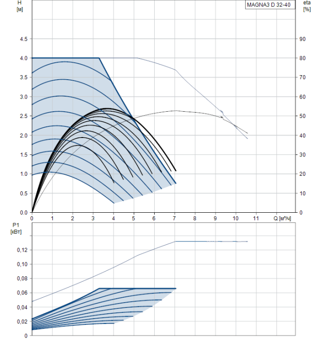Циркуляционный насос Grundfos MAGNA3 D 32-40  