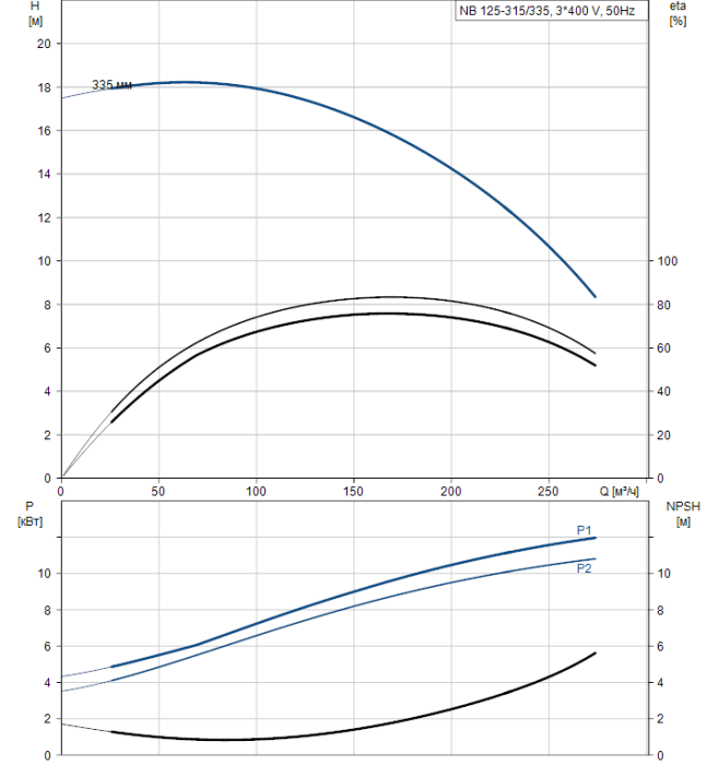 Поверхностный насос Grundfos NB 125-315/335 A-F2-A-BAQE  