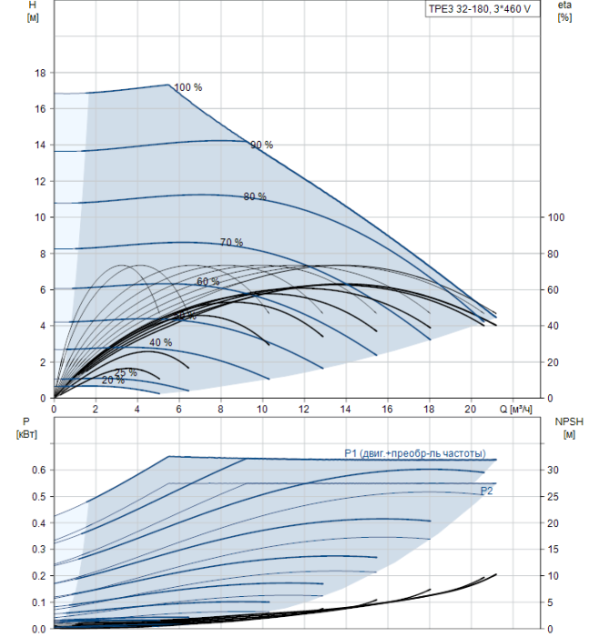 Циркуляционный насос Grundfos TPE3 32-180-S-A-F-A-BQBE  