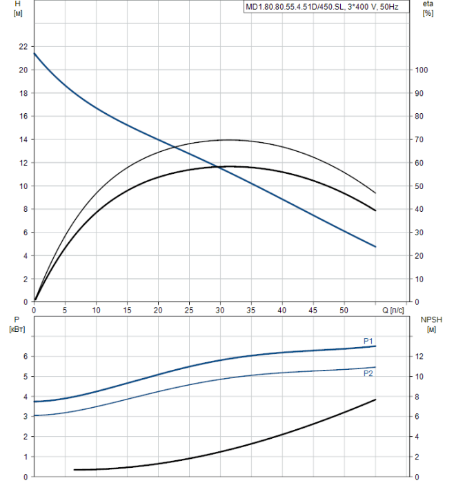 Канализационная установка Grundfos M1.80.80.55.4.51D/450.SL  
