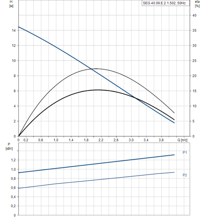 Дренажный насос Grundfos SEG 40.09.E.2.1.502  