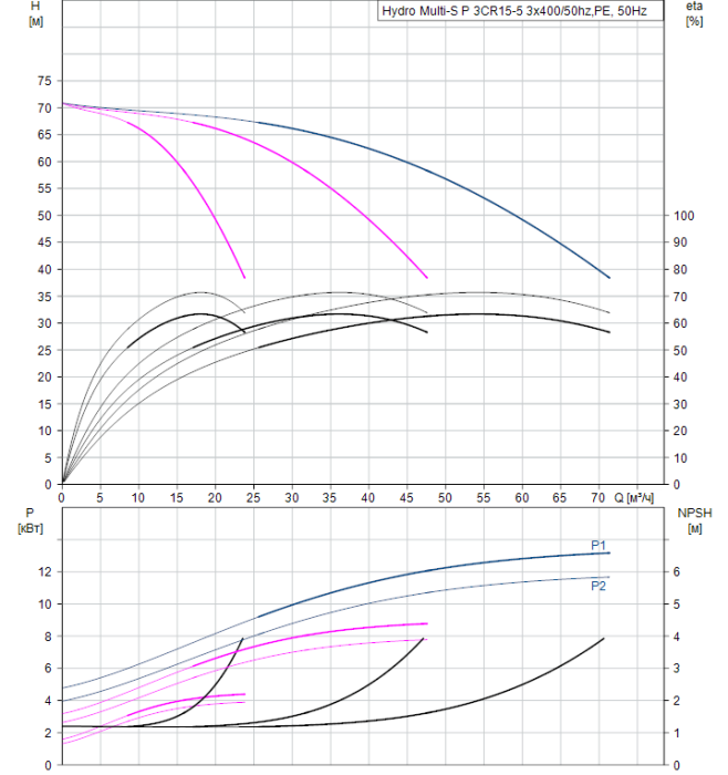 Насосная группа Grundfos Hydro Multi-S P 3CR15-5 3x400/50hz,PE  