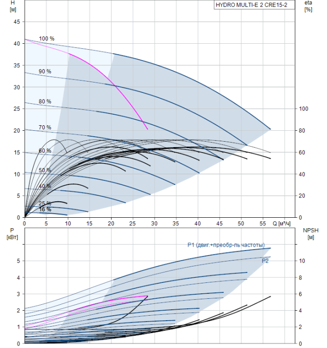 Насосная группа Grundfos HYDRO MULTI-E 2 CRE15-2  
