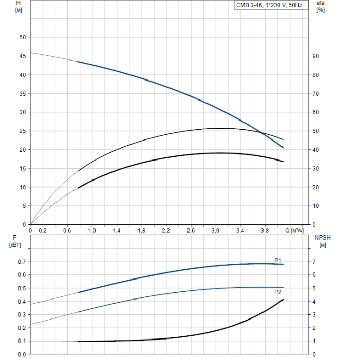 Насосная станция Grundfos CMB 3-46  