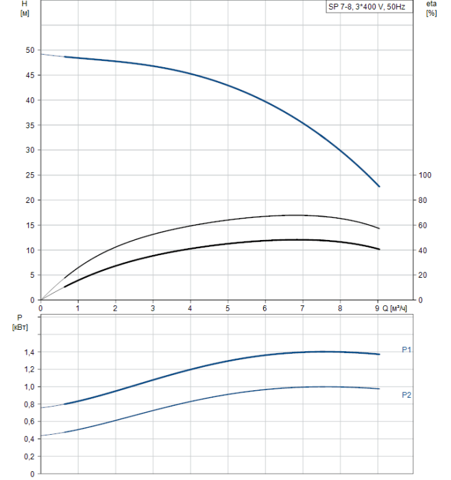 Скважинный насос Grundfos SP 7- 8 (380В)  