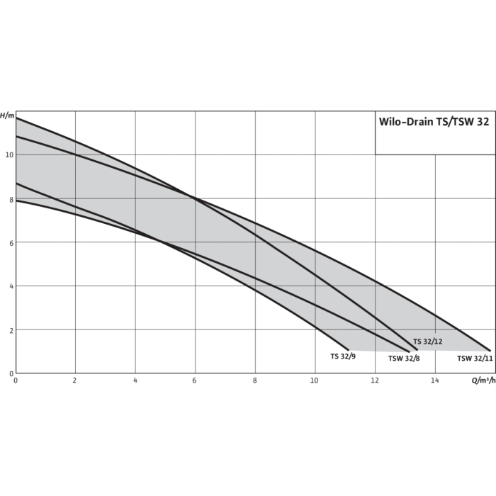 Скважинный насос UNIPUMP TSW 32/8-A  