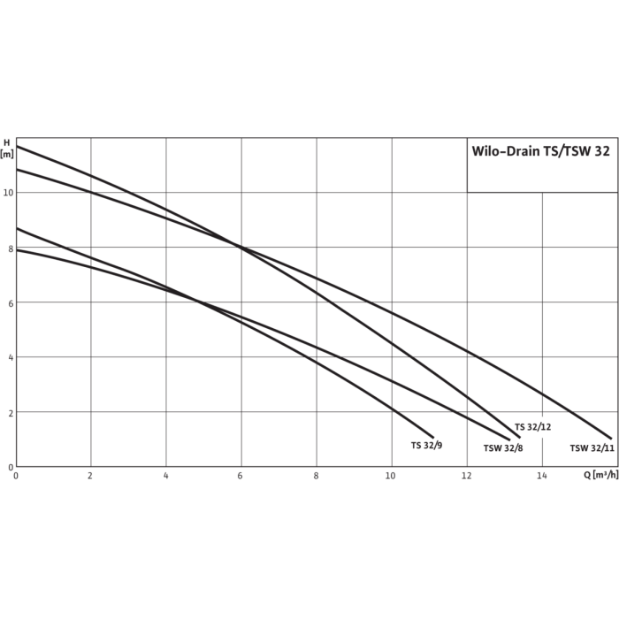 Скважинный насос UNIPUMP TSW 32/8-A  