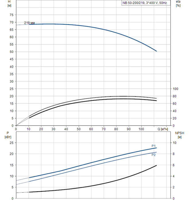 Насосная станция Grundfos NB 50-200/219 A-F2-A-BAQE  