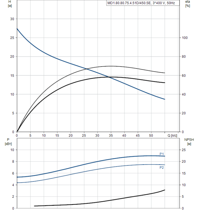 Насос для повышения давления Grundfos M1.80.80.75.4.51D/450.SE  