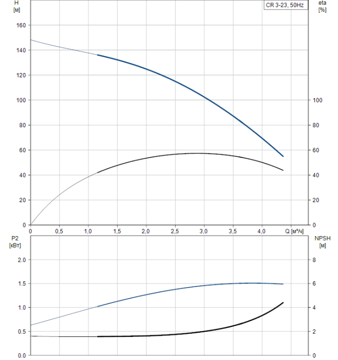 Насос для повышения давления Grundfos CR 3-23 A-FGJ-A-E-HQQE  