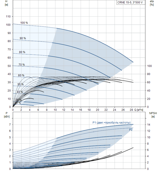 Насос для повышения давления Grundfos CRNE 15-5 N-P-A-E-HQQE  