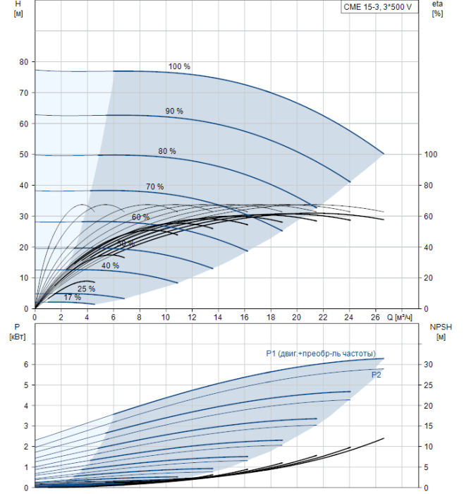 Насосная станция Grundfos CME15-3 A-R-A-V-AQQV  