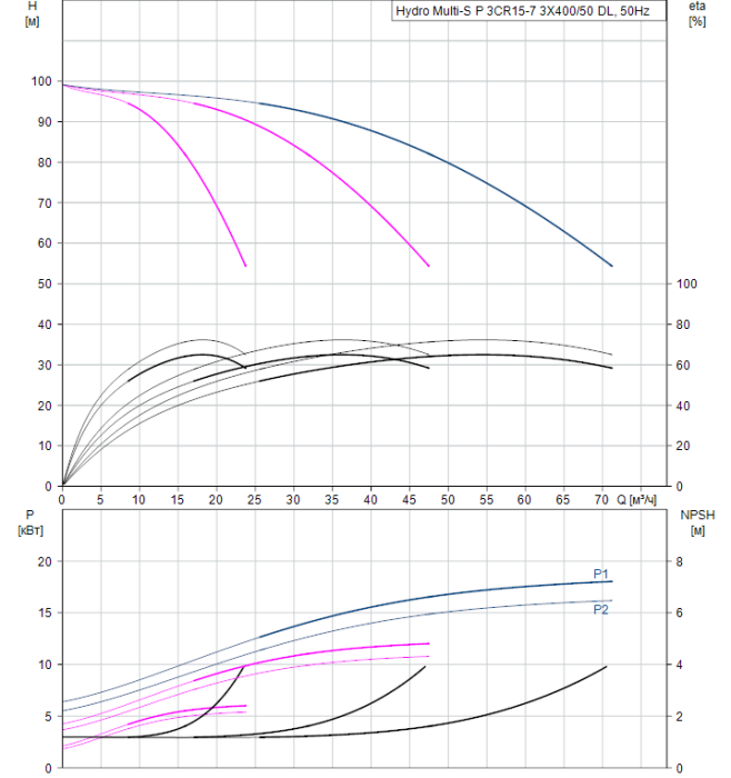 Насосная группа Grundfos Hydro Multi-S P 3CR15-7 3X400/50 DL  