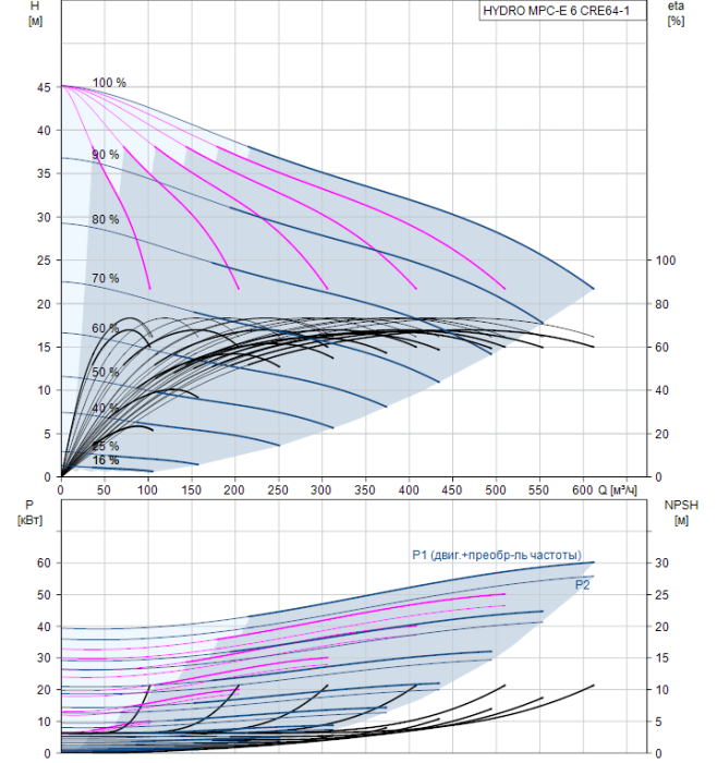 Насос для повышения давления Grundfos HYDRO MPC-E 6 CRE64-1  