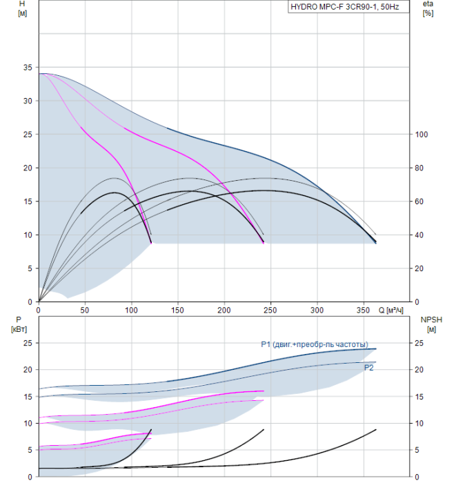 Насос для повышения давления Grundfos HYDRO MPC-F 3CR90-1  