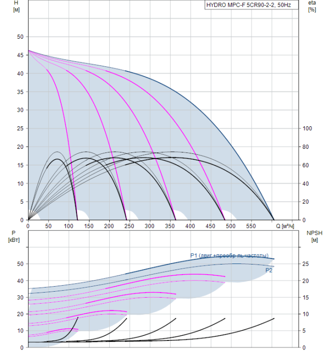 Насос для повышения давления Grundfos HYDRO MPC-F 5CR90-2-2  