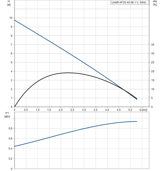 Дренажный насос Grundfos Unilift AP35.40.06.1.V  