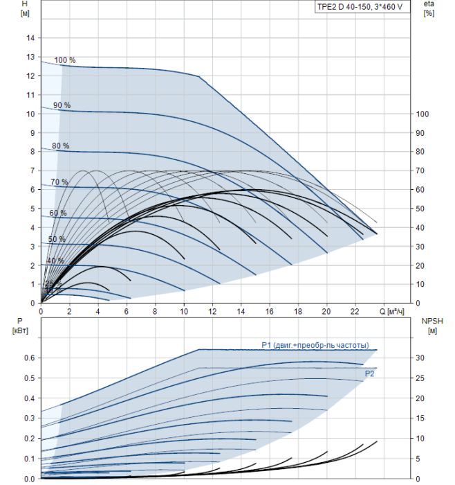 Насосная станция Grundfos TPE2 40-150-N-A-F-A-BQQE  