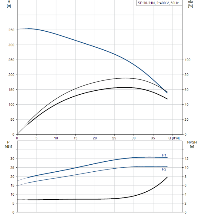 Скважинный насос Grundfos SP 30-31N (380В) SD