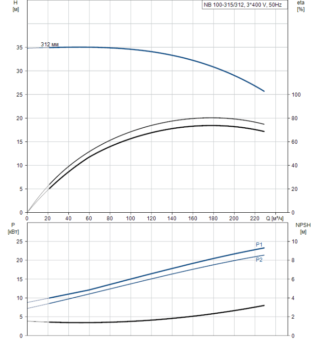 Поверхностный насос Grundfos NB 100-315/312 A-F2-A-BAQE  