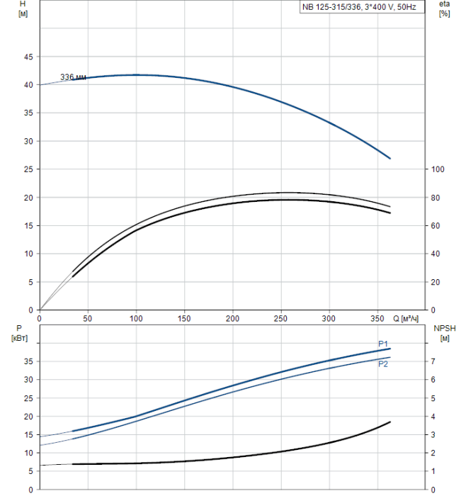 Поверхностный насос Grundfos NB 125-315/336 A-F2-A-BAQE  