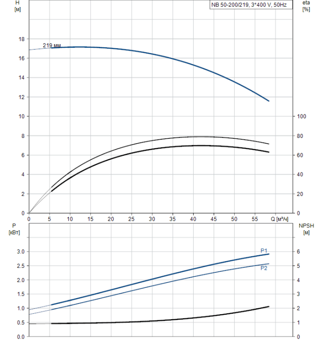 Насосная станция Grundfos NB 50-200/219 A-F2-A-BAQE  
