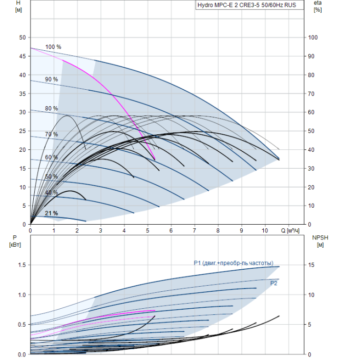Насос для повышения давления Grundfos Hydro MPC-E 2CRE3-5, 0,75кВт, 3х400В  