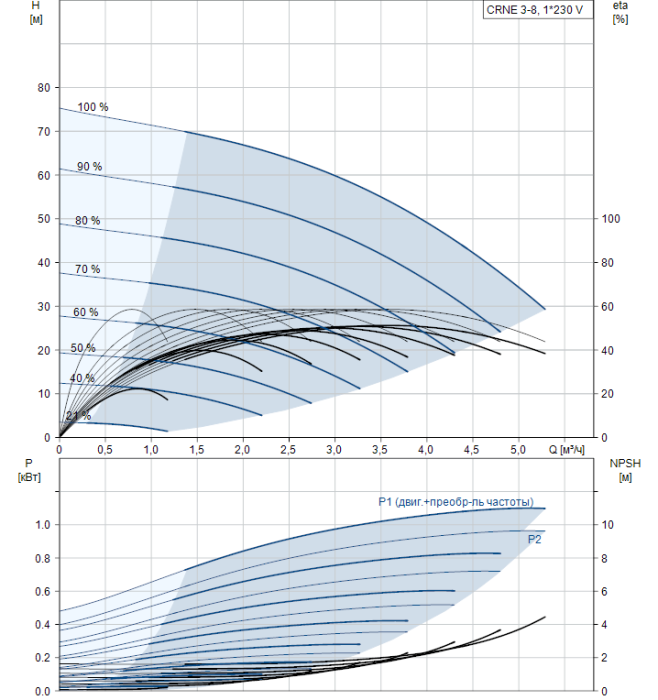 Насос для повышения давления Grundfos CRNE 3-8 A-FGJ-G-E-HQQE  