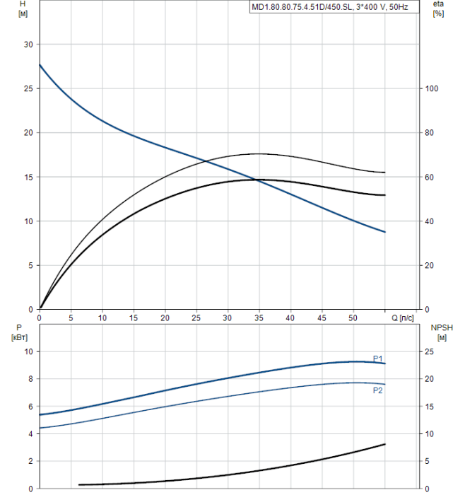 Канализационная установка Grundfos M1.80.80.75.4.51D/450.SL  