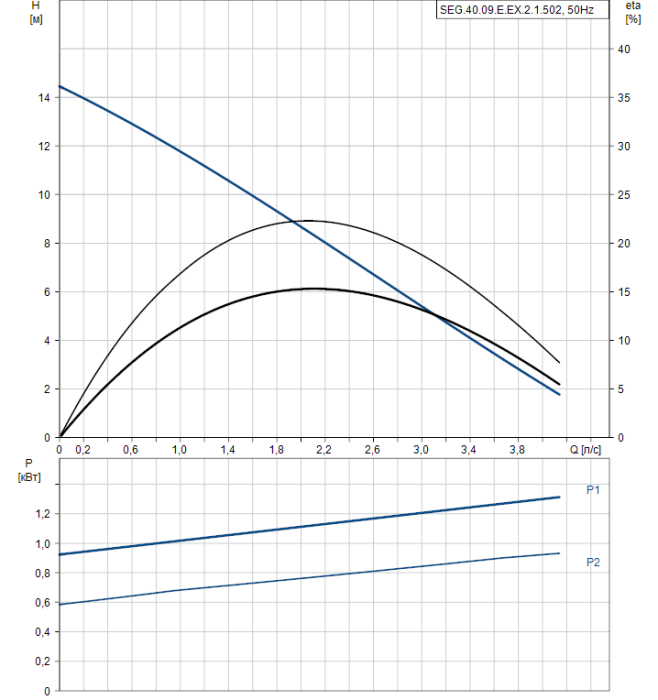 Дренажный насос Grundfos SEG 40.09.E.Ex.2.1.502  