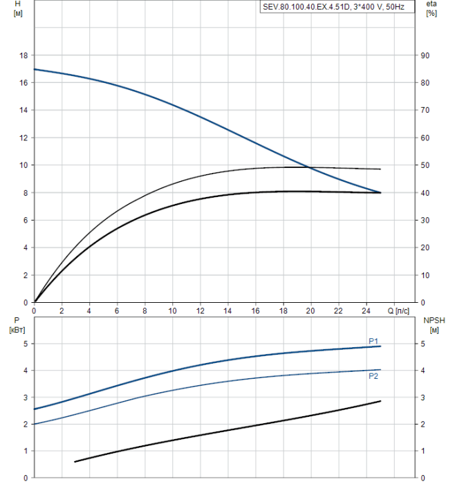 Дренажный насос Grundfos SEV 80.100.40.Ex.4.51D  
