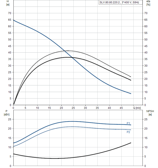 Дренажный насос Grundfos SLV 80.80.220.2.52H.S.N.51D  