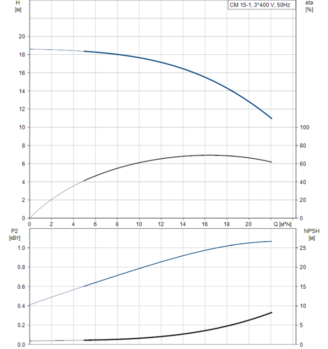 Насос для повышения давления Grundfos CM15-1 A-R-A-V-AQQV  