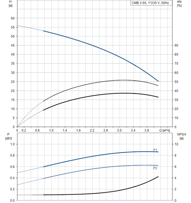 Насосная станция Grundfos CMB 3-55  