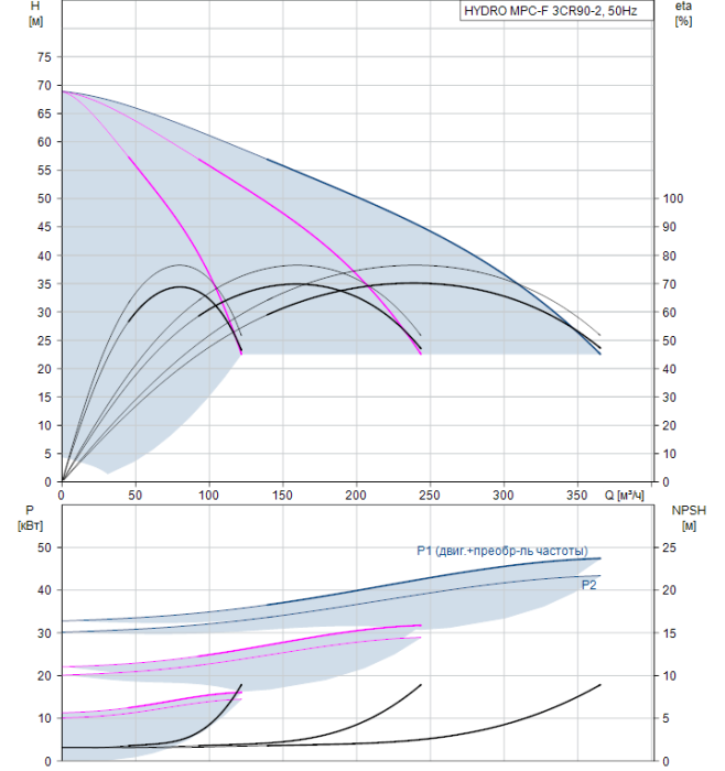 Насос для повышения давления Grundfos HYDRO MPC-F 3CR90-2  