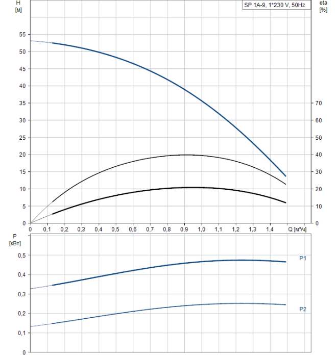Скважинный насос Grundfos SP 1A-9  