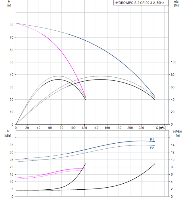 Насос для повышения давления Grundfos HYDRO MPC-S 2 CR 90-3-2  