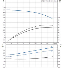 Насос для повышения давления Grundfos TPD 150-70/6-A-F-B-BAQE