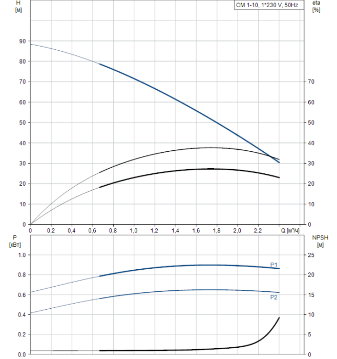 Циркуляционный насос Grundfos CM 1-10 A-R-G-E-AQQE C-A-A-N  