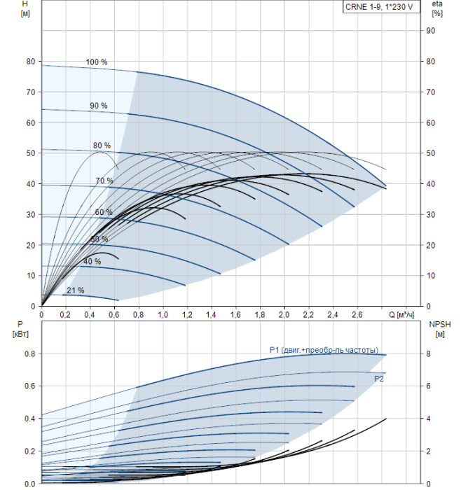 Насос для повышения давления Grundfos CRNE 1-9 A-P-G-E-HQQE  