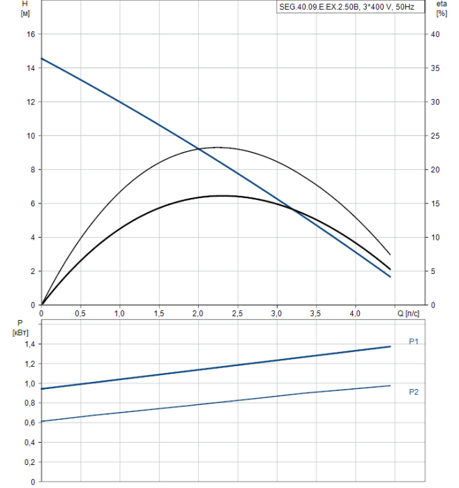 Дренажный насос Grundfos SEG.40.09.E.EX.2.50B  